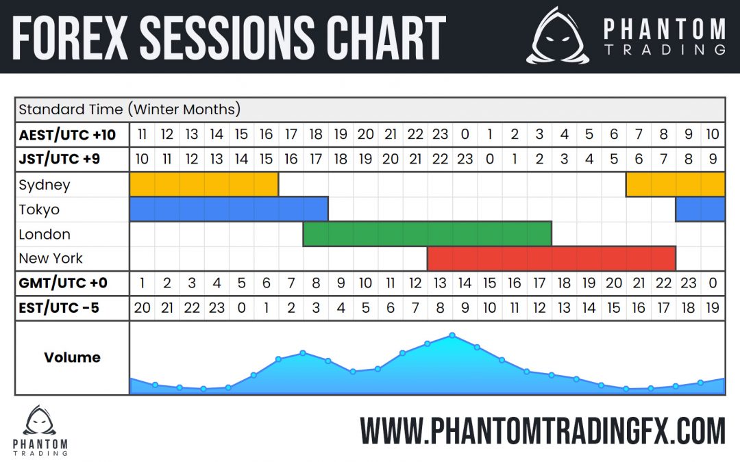 What Are The Forex Market Hours? | Forex Sessions | Trading